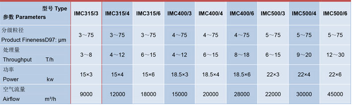 IMC315/3臥式多轉(zhuǎn)子氣流分級(jí)機(jī)技術(shù)參數(shù)