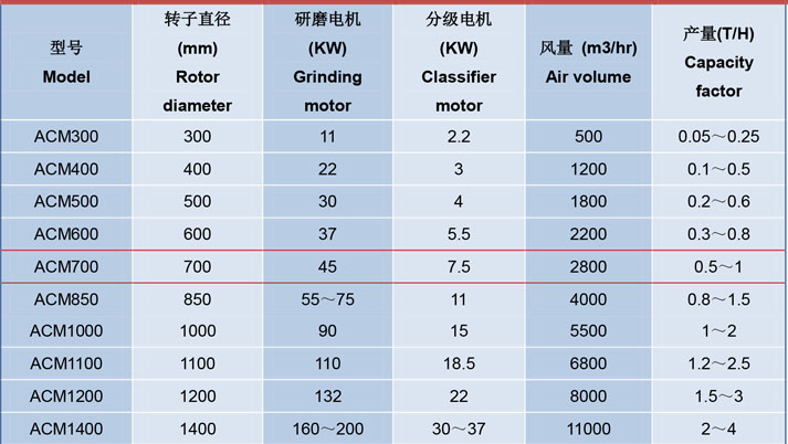 ACM系列機(jī)械粉碎機(jī)電機(jī)功率