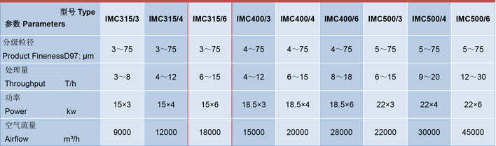 IMC315/6氣流分級機(jī)技術(shù)參數(shù)