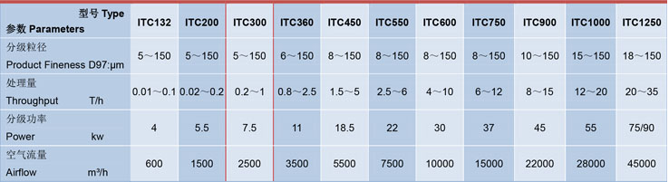 ITC300氣流分級機技術(shù)參數(shù)