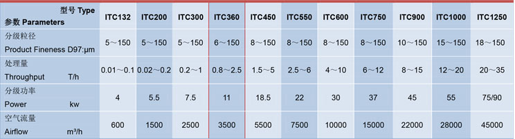 ITC360氣流分選機(jī)參數(shù)