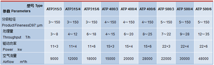 超微氣流分級機技術(shù)參數(shù)